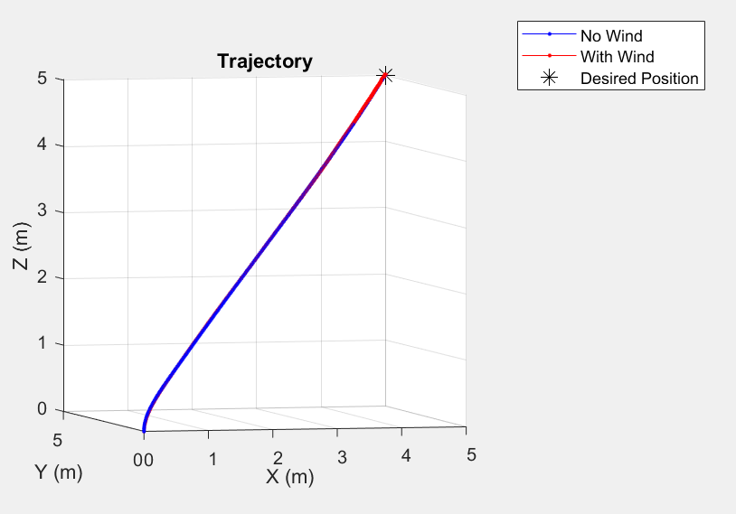 Trajectory